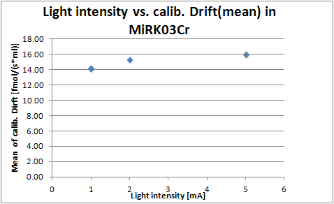 Light int. vs.calib. drift in MiRK03Cr.png