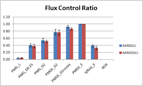 Flux Control Ratio MiR05Cr vs MiRK03Cr.png