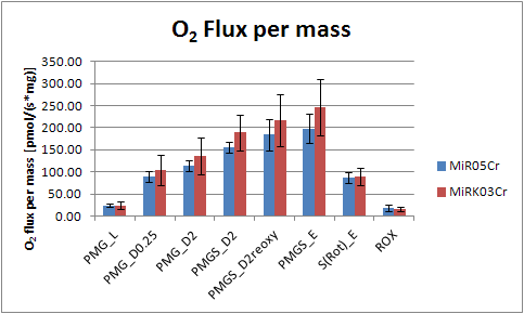 O2 Flux per mass MiR05Cr vs MiRK03Cr.png
