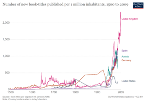 OurWorldinData new-books-per-million.png